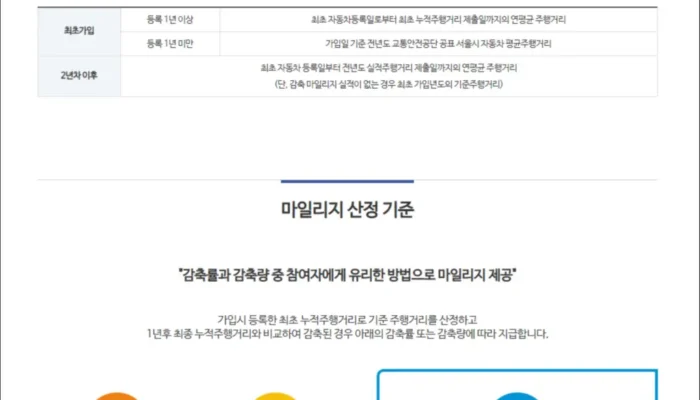 [팁] 서울시 승용차 마일리지 신청, 마일리지 사용처 확인하기